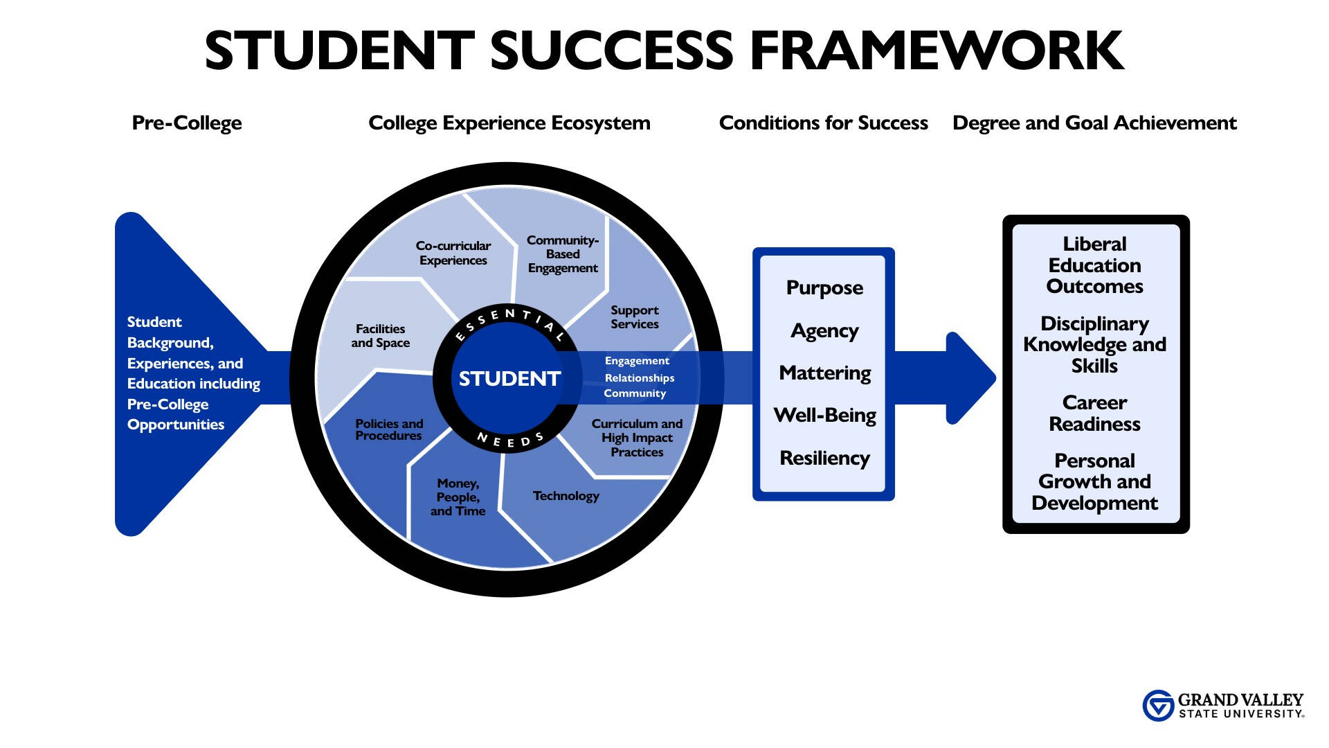 Student Success Framework Visual